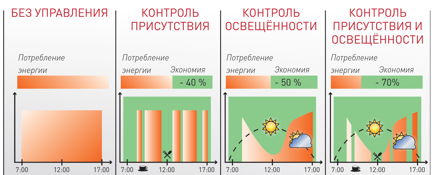 Lighting Technology Can Save Up To 70% Energy Costs